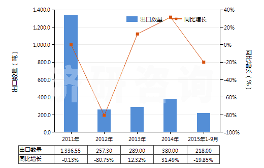 2011-2015年9月中國按重量計(jì)含滑石50％以上的混合物(HS38249091)出口量及增速統(tǒng)計(jì)